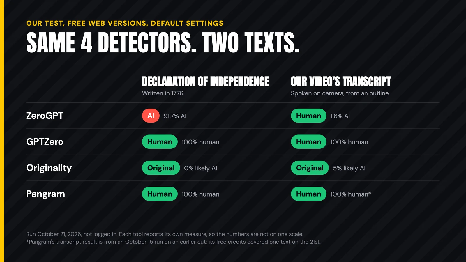 Results table: ZeroGPT scored the Declaration of Independence 91.7% AI and the video transcript 1.6% AI; GPTZero, Originality and Pangram scored both texts as human or original