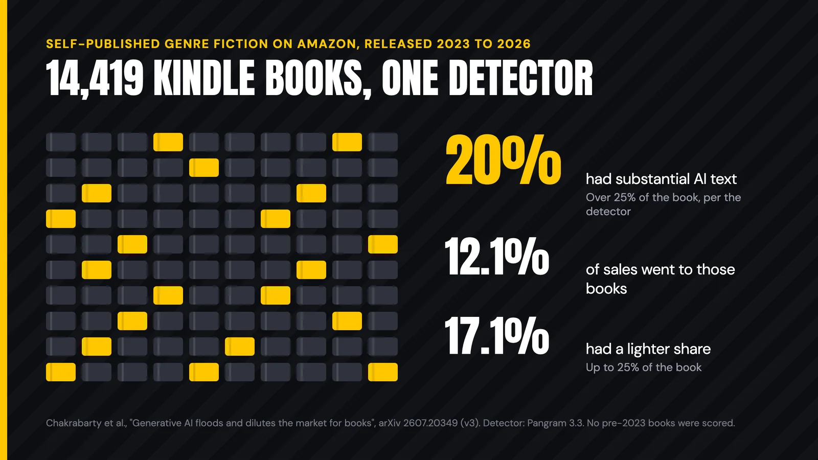 Grid of 100 books with 20 highlighted: 20% of 14,419 Kindle books had substantial AI text, those books took 12.1% of sales, and 17.1% had a lighter share