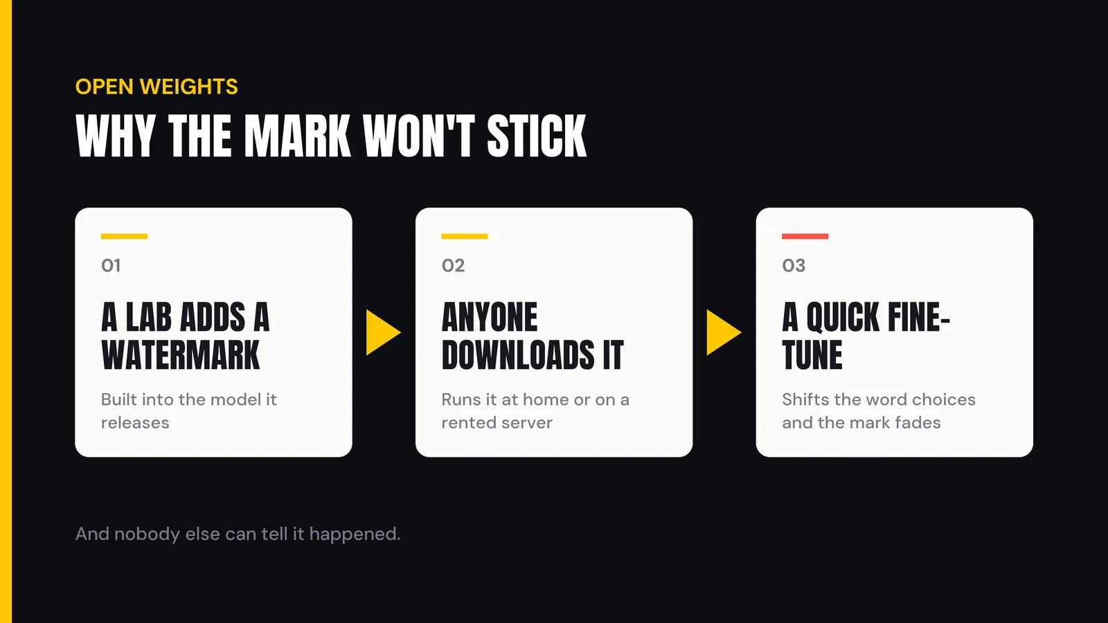 Diagram: a lab adds a watermark, anyone downloads the model, and a quick fine-tune shifts the word choices so the mark fades