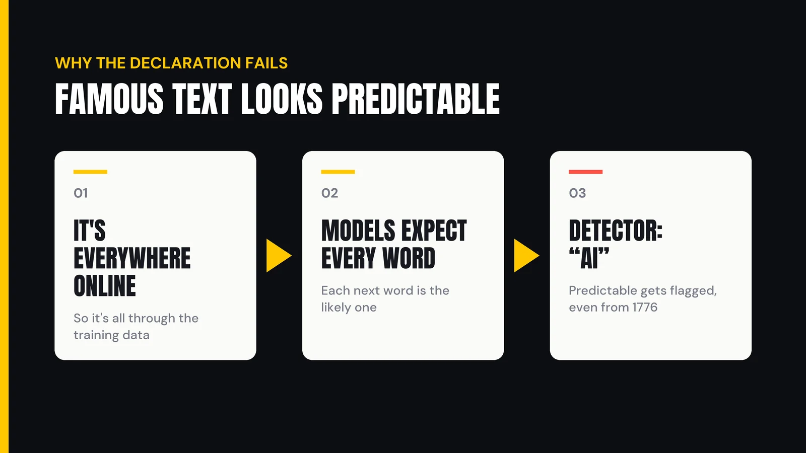 Diagram: famous text appears everywhere online, so models expect every word, so a detector labels it AI, even text from 1776