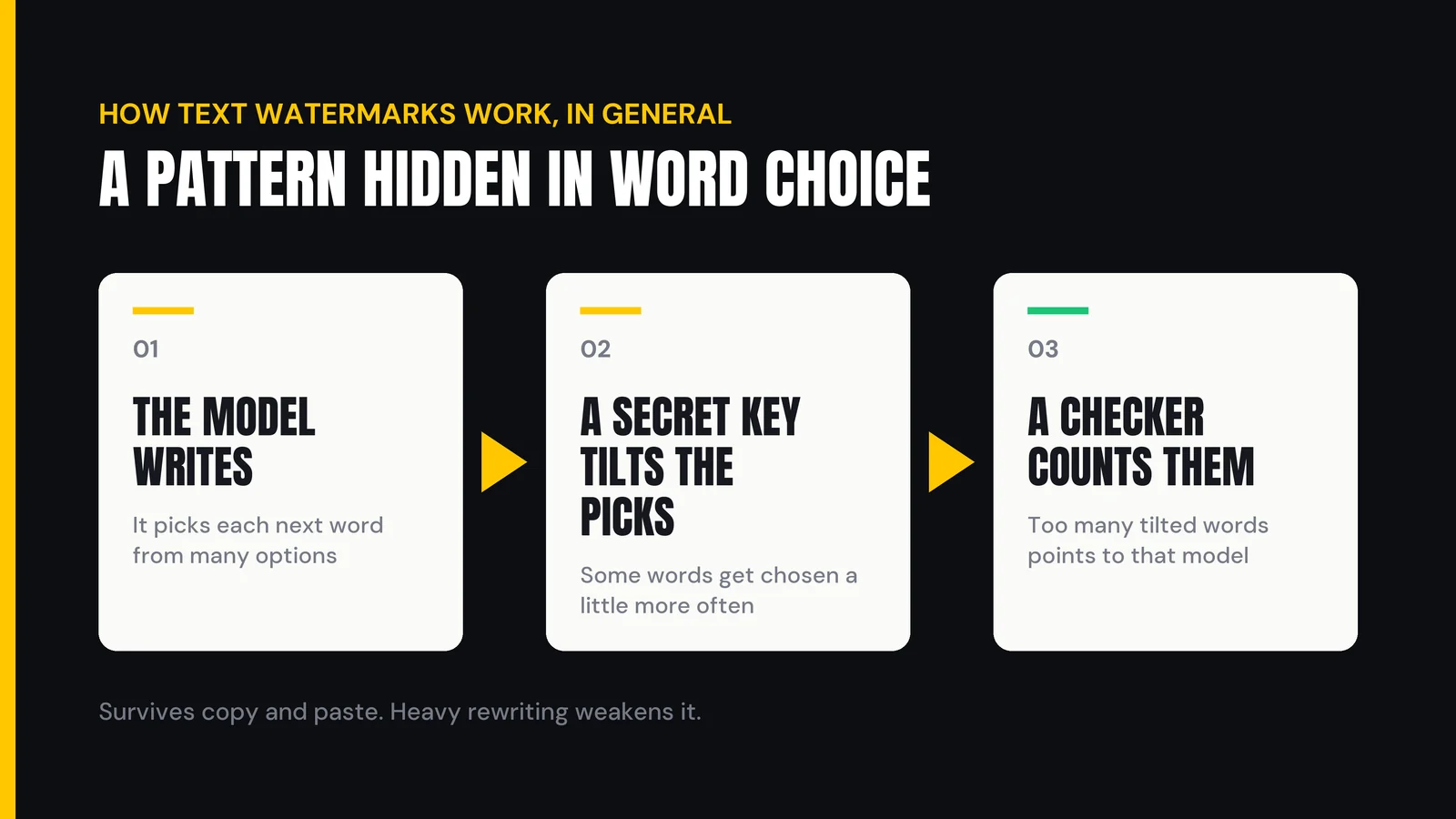 Diagram: the model writes, a secret key tilts its word picks, and a checker counts the tilted words