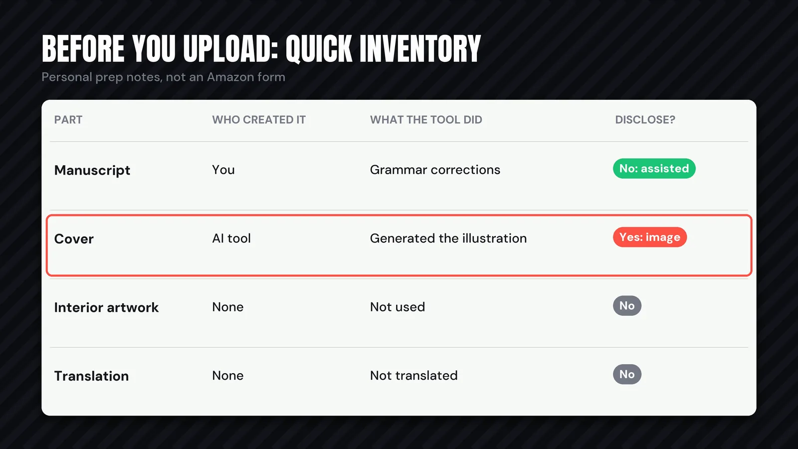 Inventory table: manuscript written by you with AI grammar corrections, no disclosure; cover illustration generated by an AI tool, disclose the image; no interior artwork; no translation
