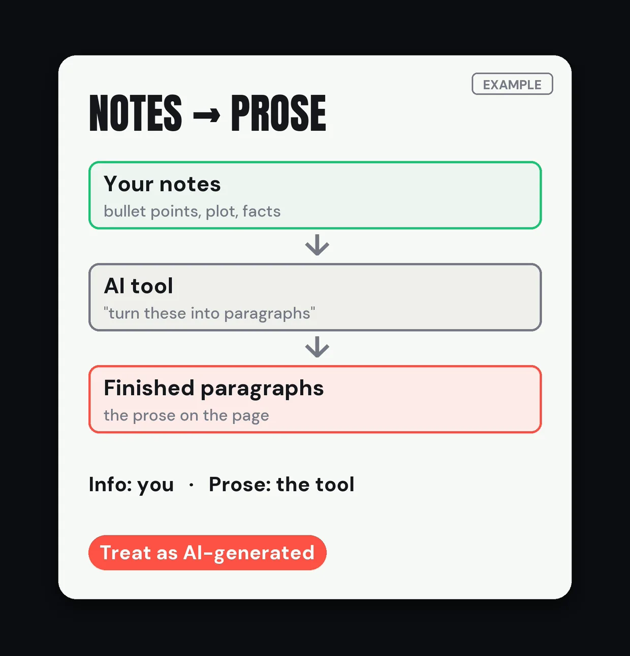 Diagram: your notes go into an AI tool that turns them into finished paragraphs, so the prose is treated as AI-generated