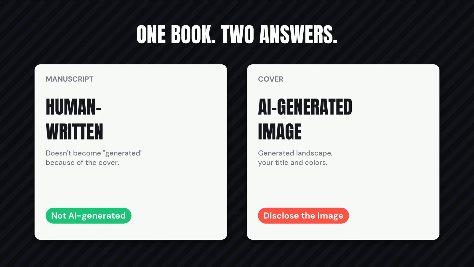 One book, two answers: the human-written manuscript is not AI-generated, while the AI-generated cover image needs disclosing