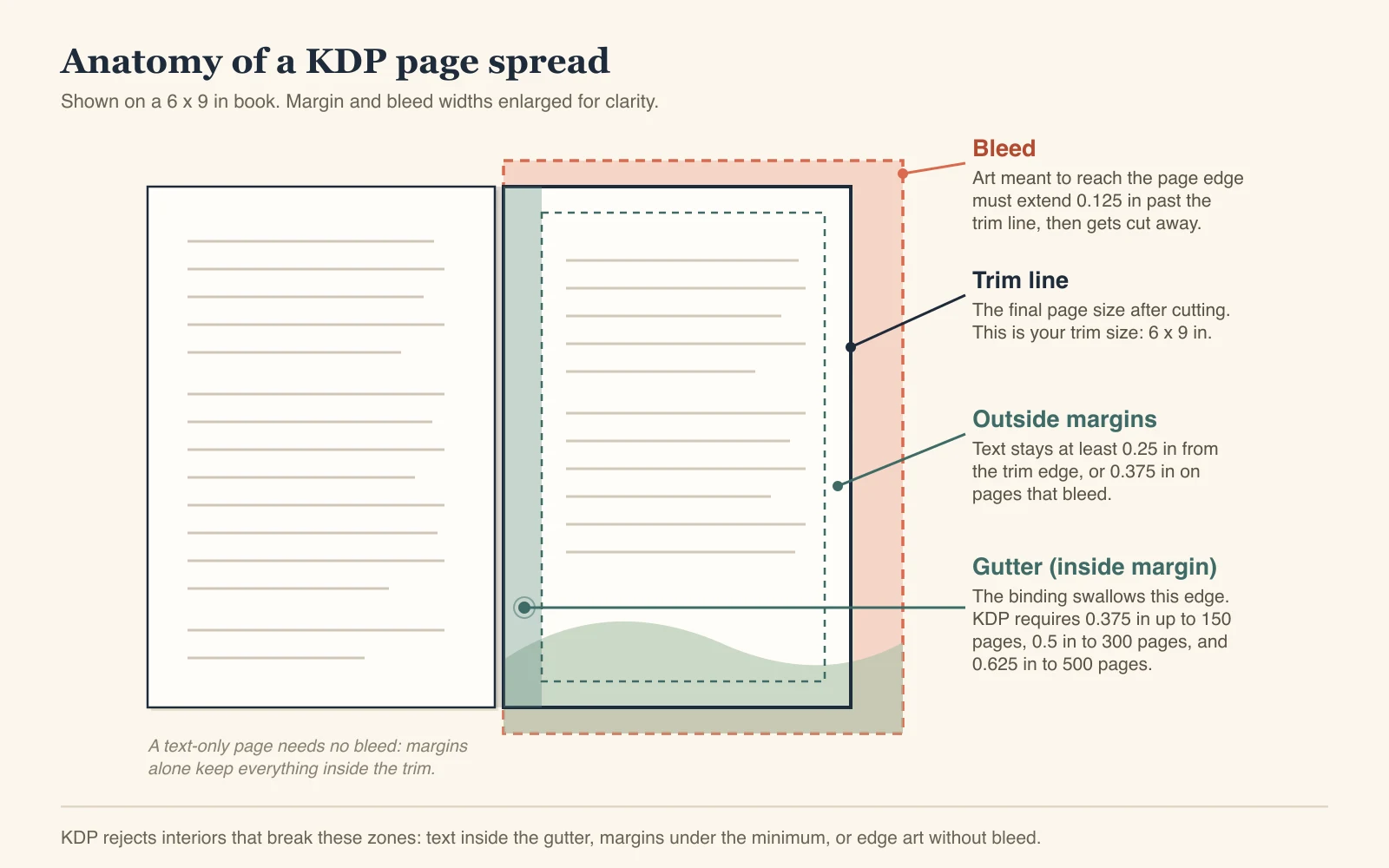Labeled diagram of a KDP page spread showing the trim line, bleed zone extending 0.125 inch past the trim, outside margins, and the gutter inside margin next to the spine