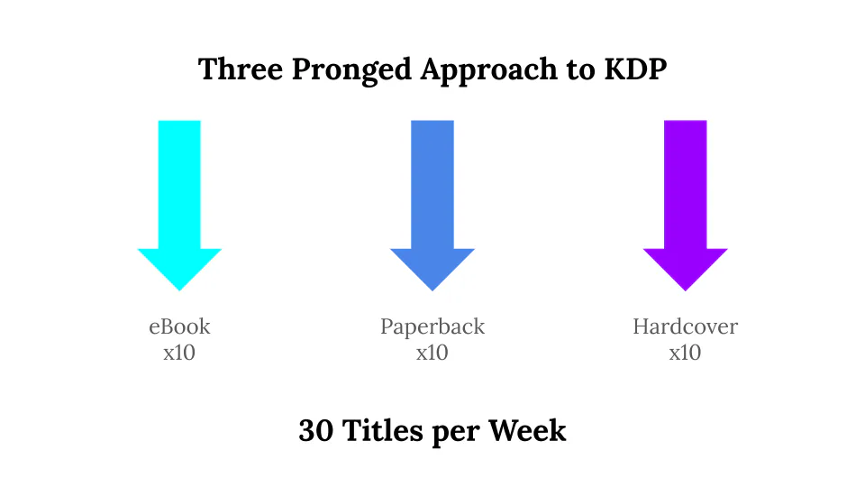 Three Pronged Approach to KDP showing eBook, Paperback, and Hardcover formats with 10x multiplier each, totaling 30 titles per week