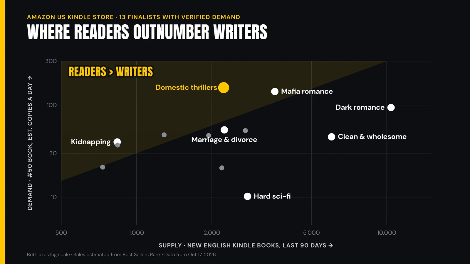 Scatter chart of 13 Kindle fiction categories, new English books in 90 days against estimated daily sales of the #50 book; domestic thrillers, mafia romance and kidnapping sit in the shaded readers-outnumber-writers corner, while clean and wholesome romance, dark romance and hard science fiction sit outside it