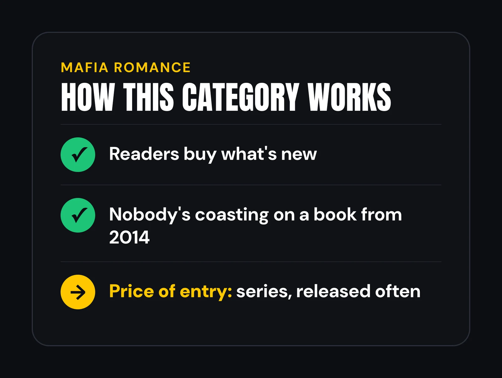 Card titled How this category works: readers buy what is new, nobody is coasting on a book from 2014, and the price of entry is a series released often