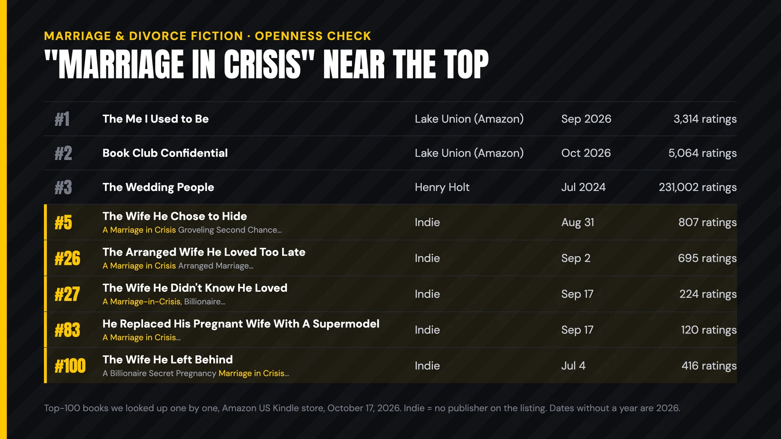 List of confirmed top-100 books in marriage and divorce fiction: two Lake Union titles and The Wedding People with 231,002 ratings at the top, then five indie titles from July to September 2026 with Marriage in Crisis in the subtitle, at #5, #26, #27, #83 and #100, each with a few hundred ratings
