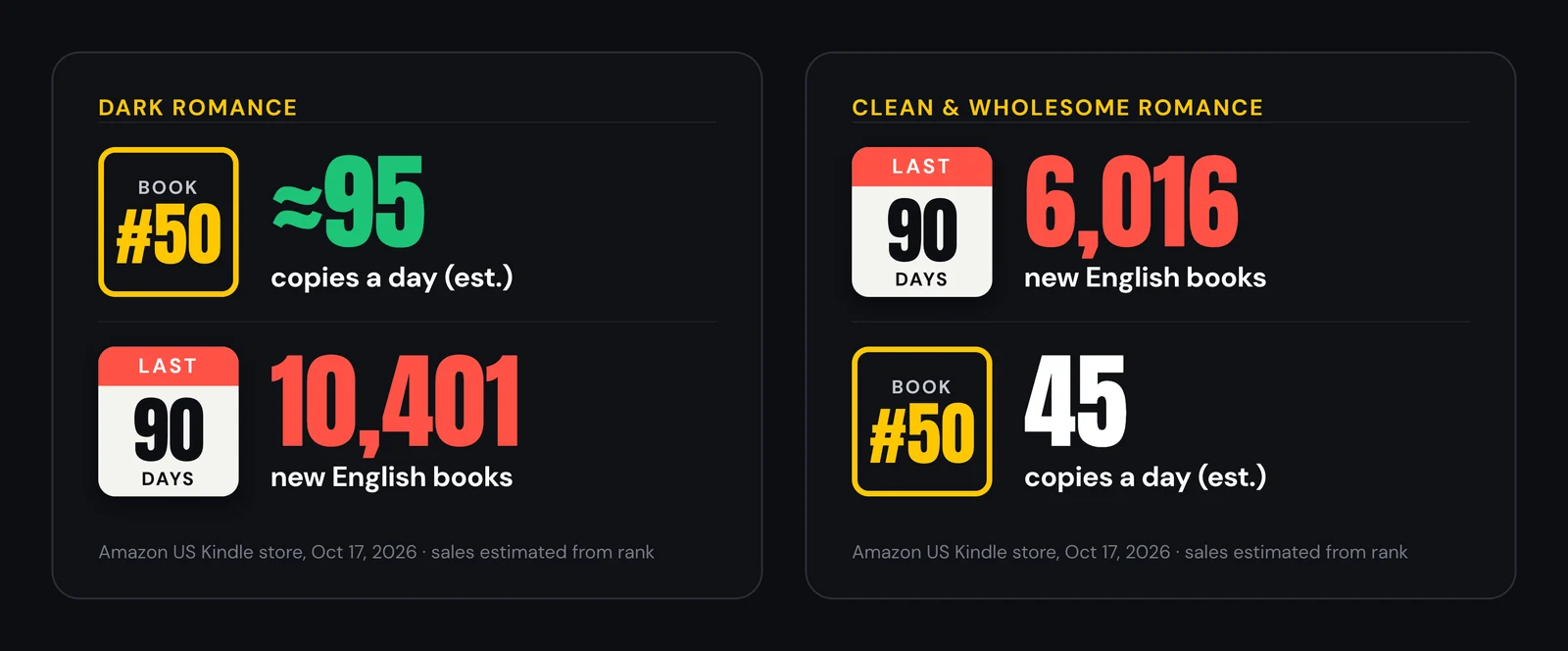Two cards: dark romance, #50 book about 95 copies a day with 10,401 new English books in 90 days; clean and wholesome romance, 6,016 new English books with the #50 book at 45 copies a day